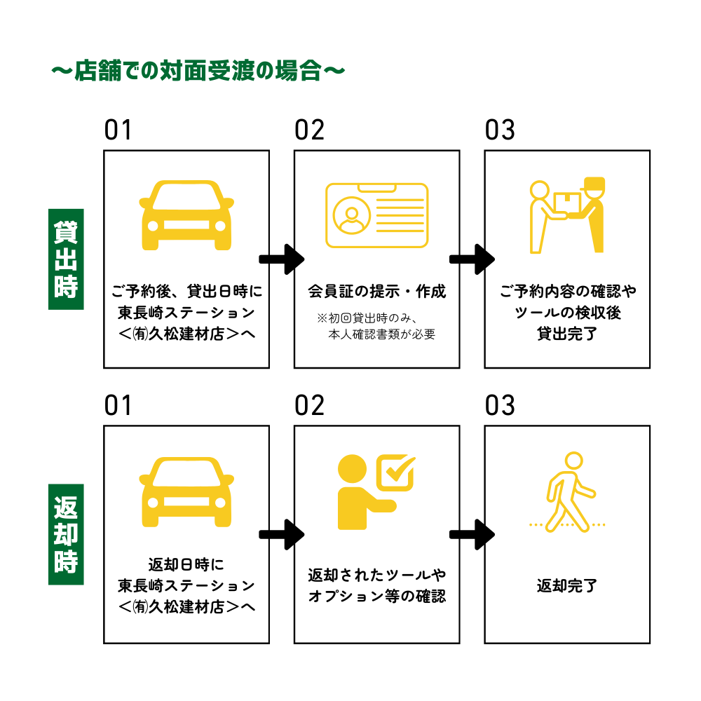 店舗での対面受け渡しの場合